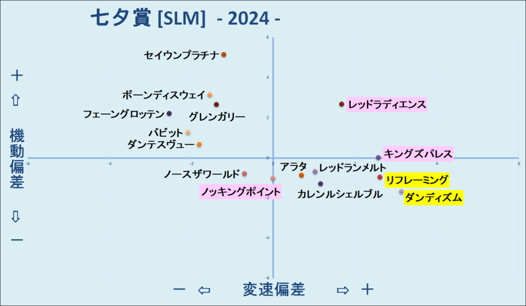 2024　七夕賞　機変マップ　結果